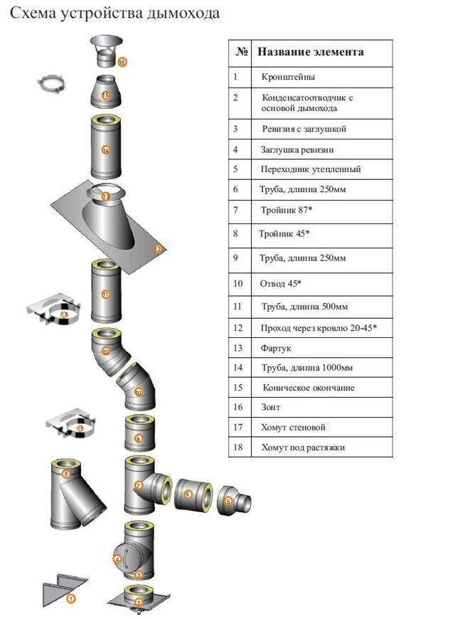 Сэндвич труба для вентиляции: подробные инструкции по монтажу вентиляции из сэндвич труб - все об инженерных системах
