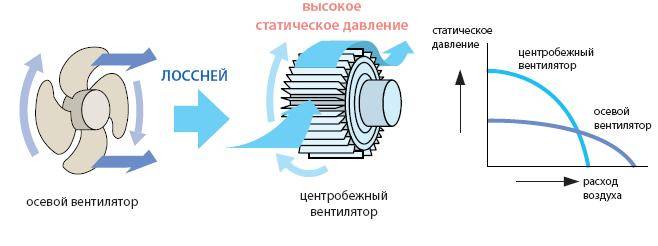 Центробежный вентилятор своими руками: принцип работы, сборка и регулировка