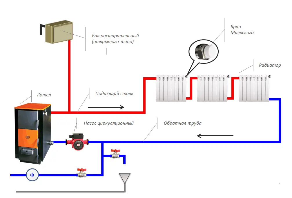Монтаж циркуляционного насоса: советы по правильной установке в систему отопления своими руками