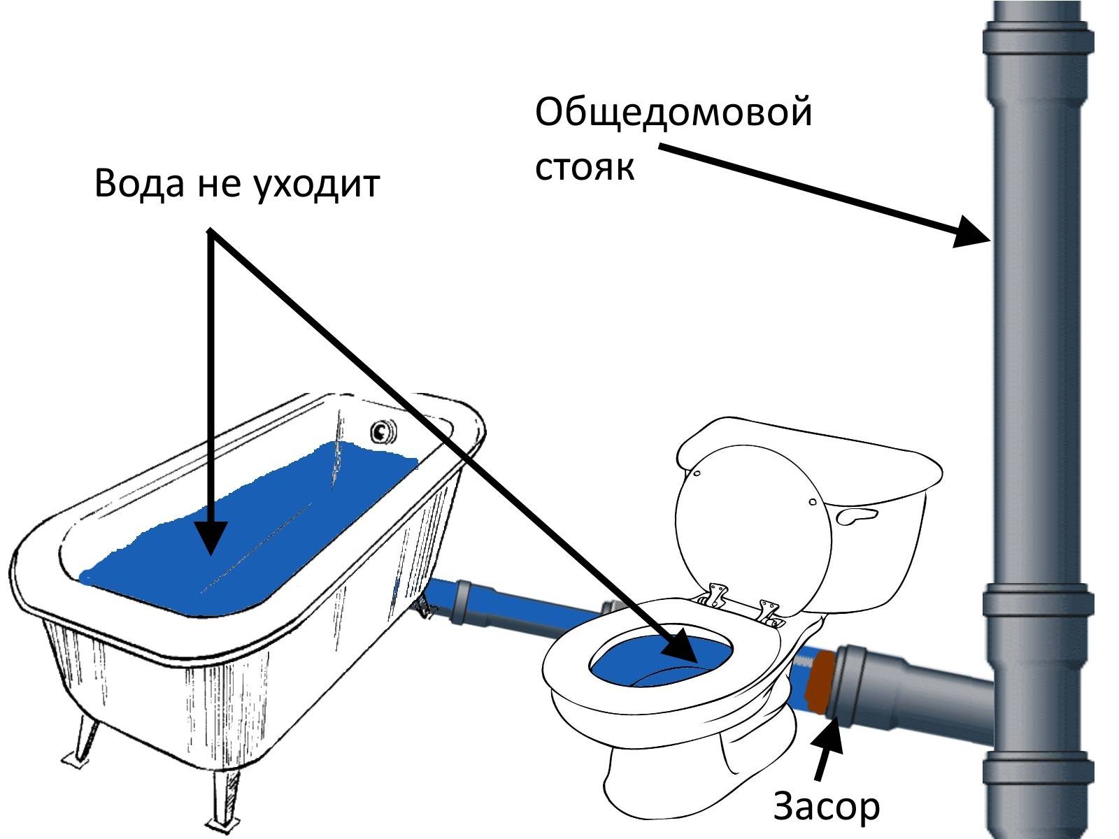 Как прочистить канализационные трубы и устранить засор: лучшие способы - vodatyt.ru