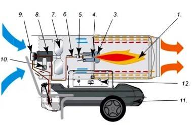 Обзор дизельных тепловых пушек для обогрева гаражных помещений