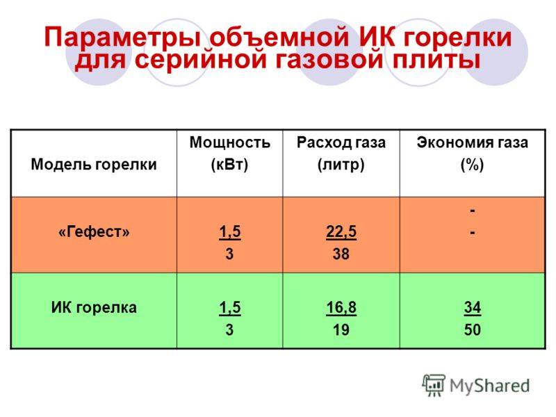 Расход газа на газовой плите - avangard-74.ru