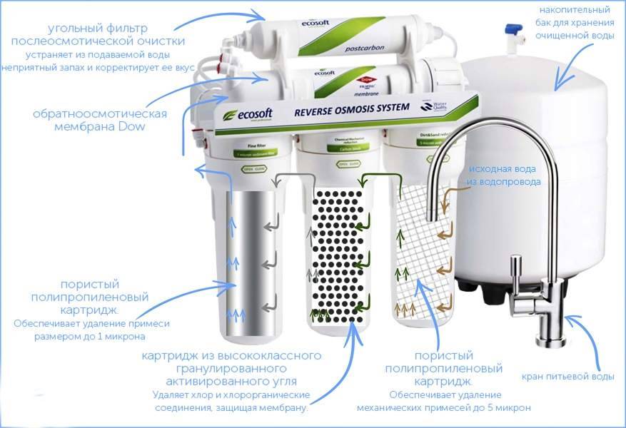 ???? лучшие фильтры для воды с обратным осмосом и минерализатором на 2023 год