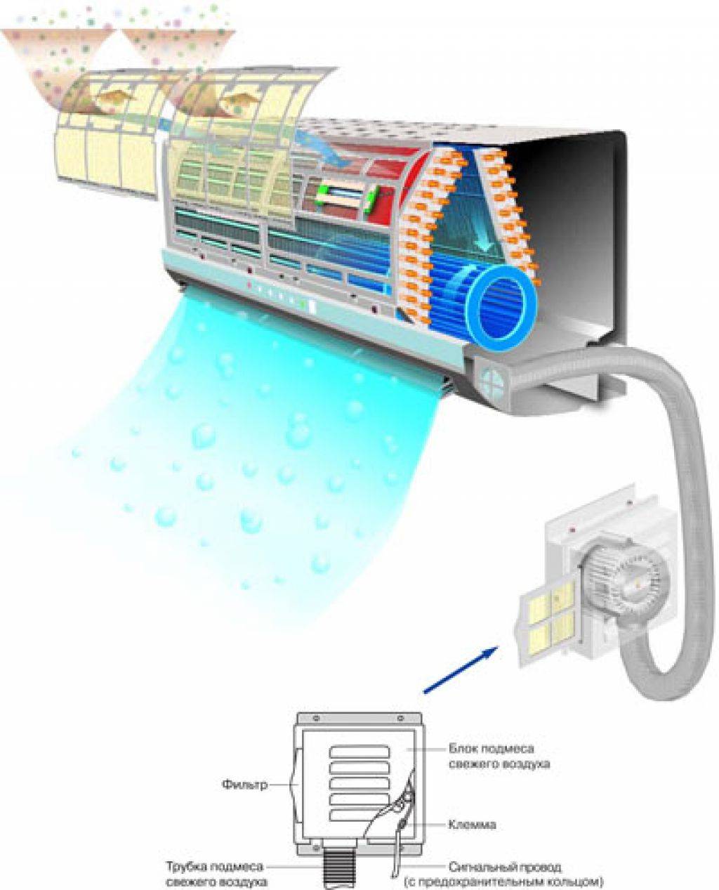 Сплит-системы с режимом приточной вентиляции | dantex | дзен