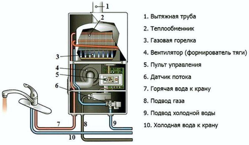 Настройка и ремонт и газовых водонагревателей своими руками: руководство для владельцев водогреек