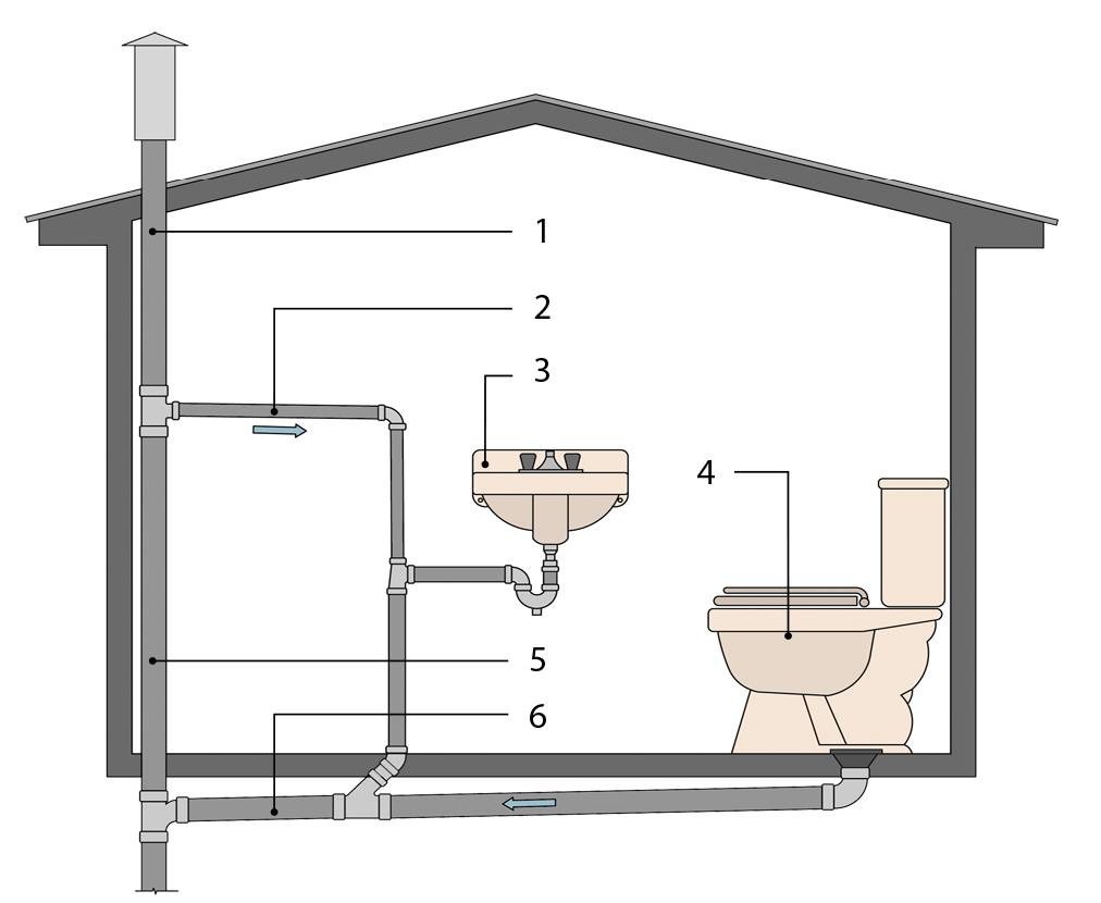 Фановая труба для канализации в частном доме: схема установки и что это такое