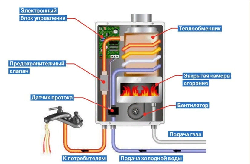 Почему не греет газовый котел. Газовый нагреватель воды проточный схема подключения. Схема автоматики проточного газового водонагревателя. Газовый клапан колонки схема. Схема механизмов колонки нагрева воды.