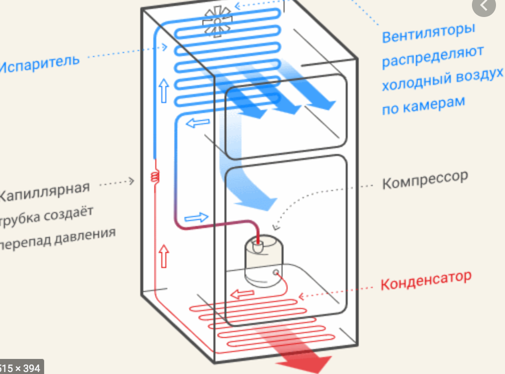 Работает холодильное отделение. Холодильник ноу Фрост схема потока воздуха. Холодильная схема бытового холодильника. Схема трубок двухкамерного холодильника. Принцип работы компрессора холодильника схема.