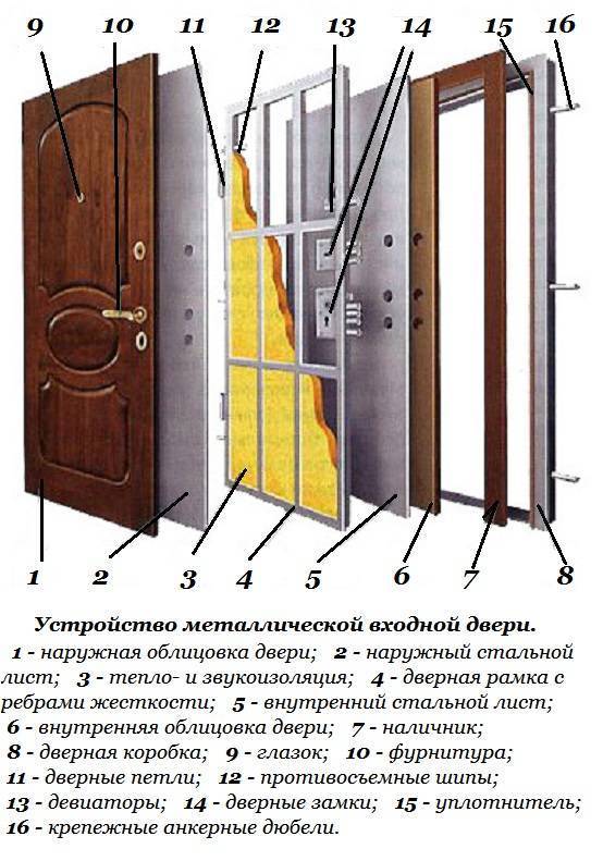 Советы по выбору входной двери - обзор плюсов и минусов. жми!