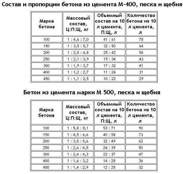 Состав и пропорции смеси для тротуарной плитки - belplitka.by
