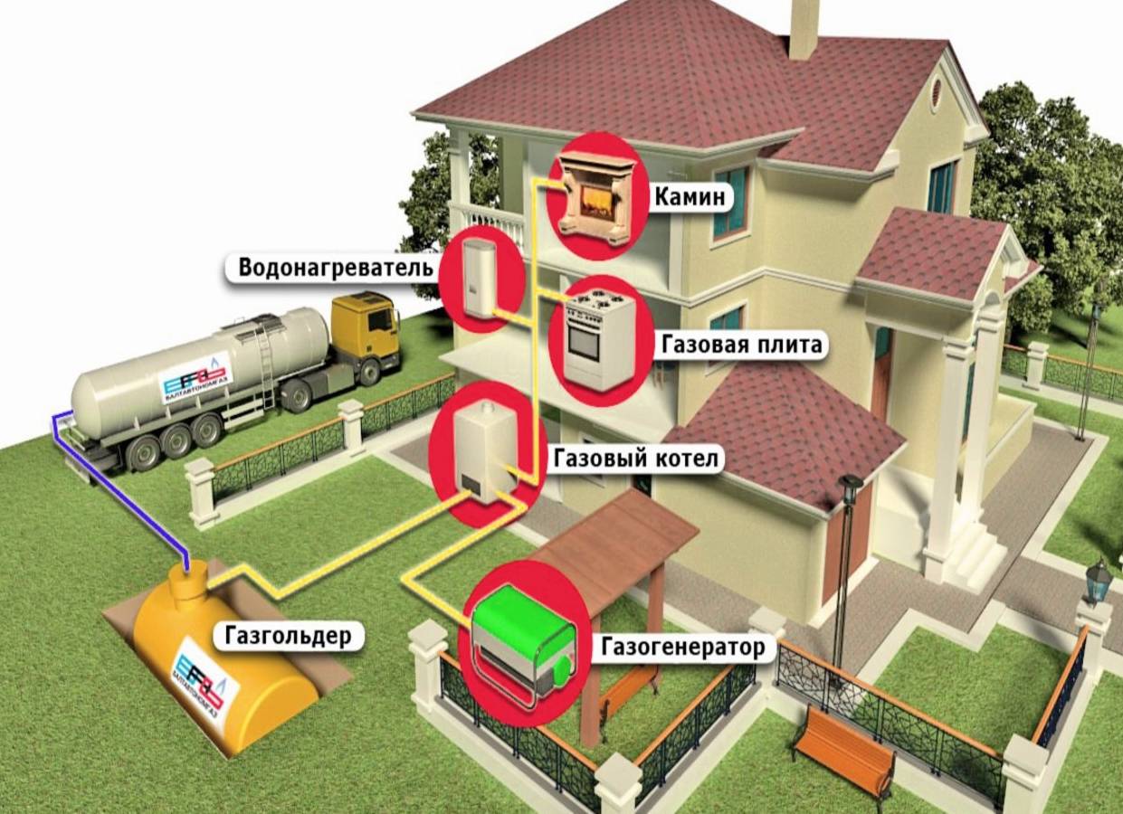Газификация частного дома: как провести газ на участок.