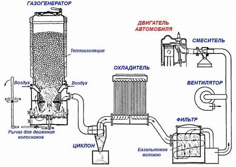Как сделать газогенератор для дома или автомобиля