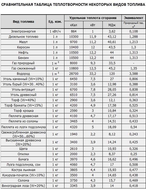 Теплотворность различных видов топлива: сравнение топлива по теплоте сгорания + таблица теплотворности