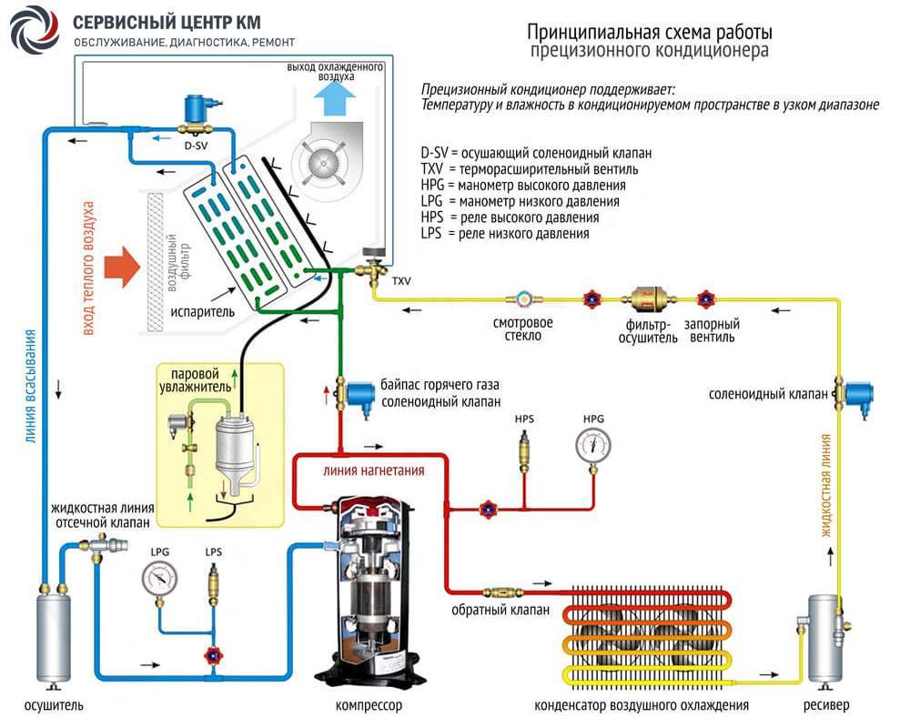 Что такое прецизионный кондиционер: классификация устройств и принцип работы агрегатов