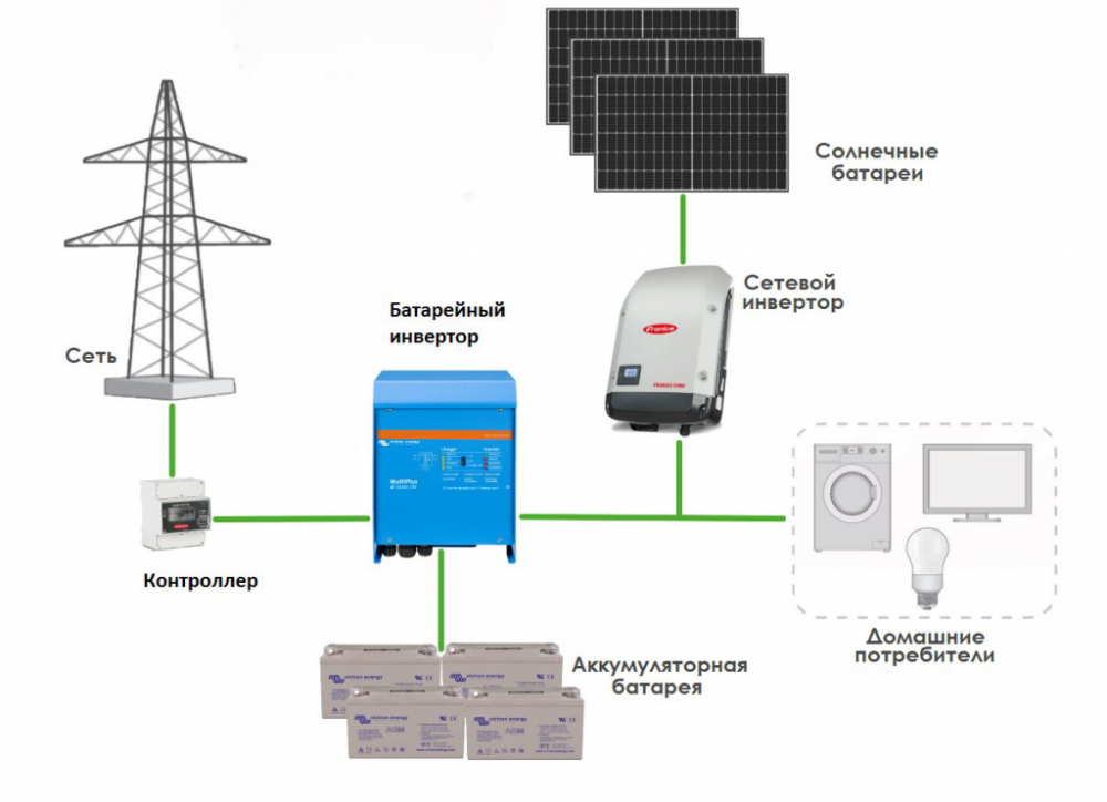 Инвертор для солнечных батарей: виды солнечных инверторов, их особенности | мк-союз.рф