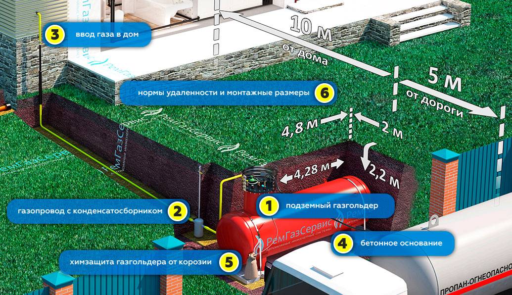 Расстояние от дома до газовой трубы: нормы снип, на каком можно строить от газопровода высокого и низкого давления на участке