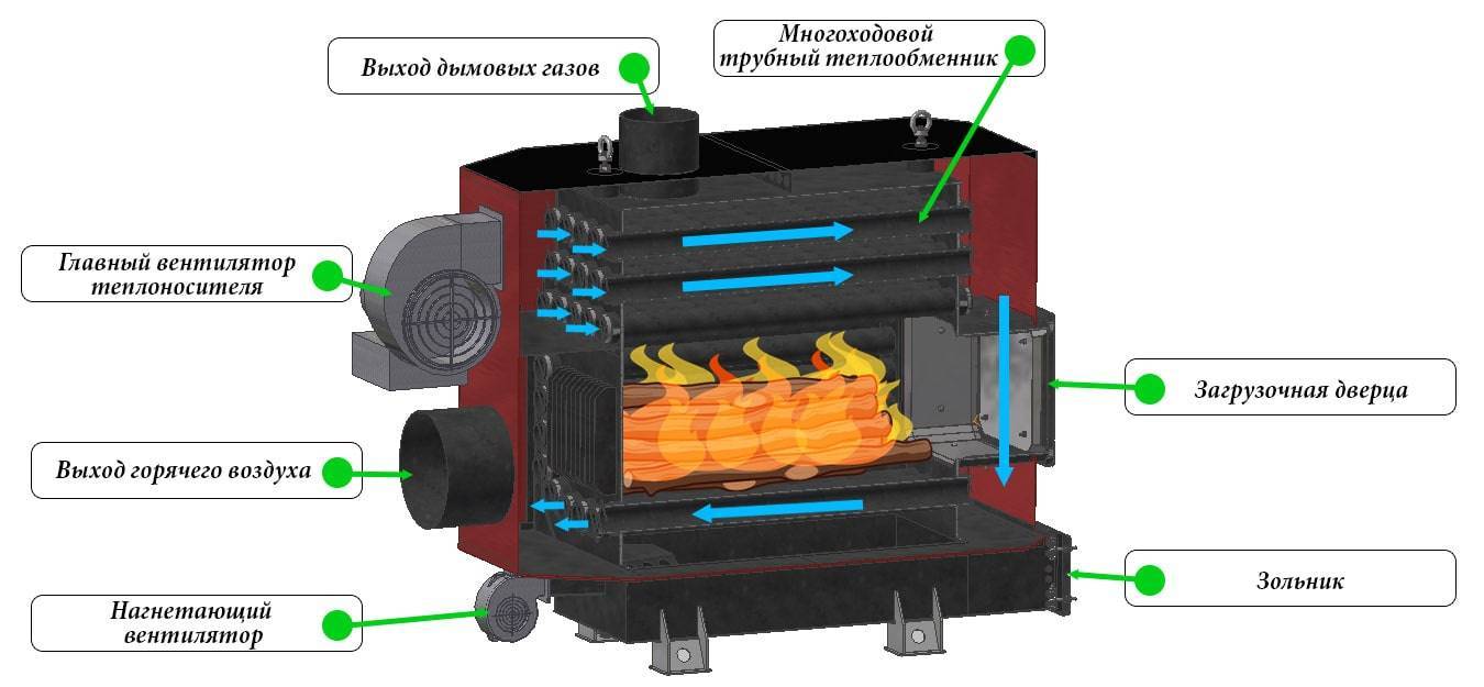 Какие бывают газовые теплогенераторы для воздушного отопления