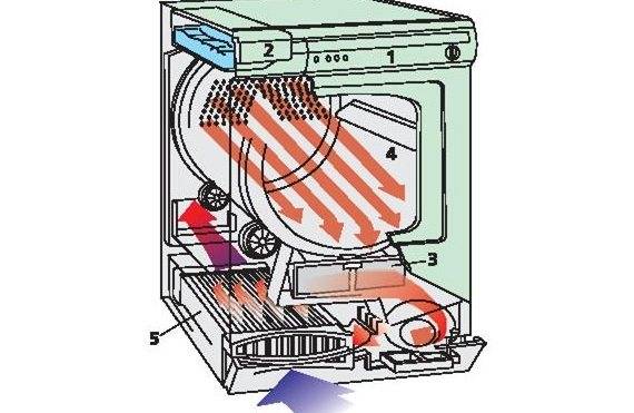 Сушильная машина с тепловым насосом или конденсационная - что лучше?