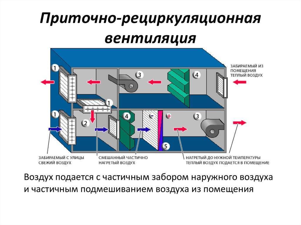 Вентиляция и кондиционирование воздуха в помещении. выбираем системы кондиционирования и вентиляции зданий