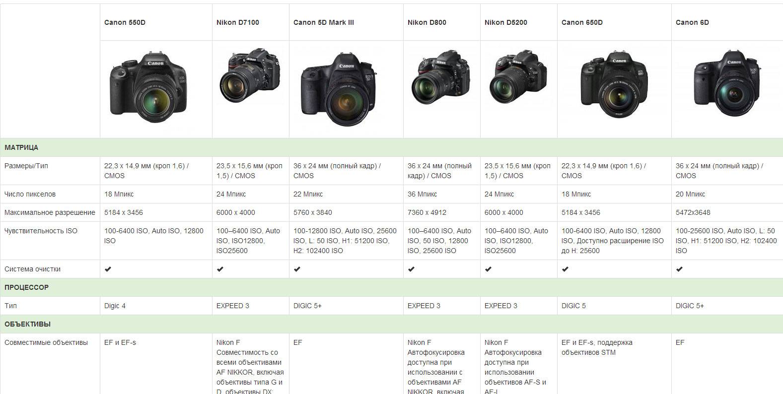 Canon nikon сравнение. Линейка беззеркальных фотоаппаратов Canon. Линейка фотоаппаратов Canon таблица. Линейка моделей Canon EOS C 100 200 300. Nikon линейка зеркальных камер по годам.