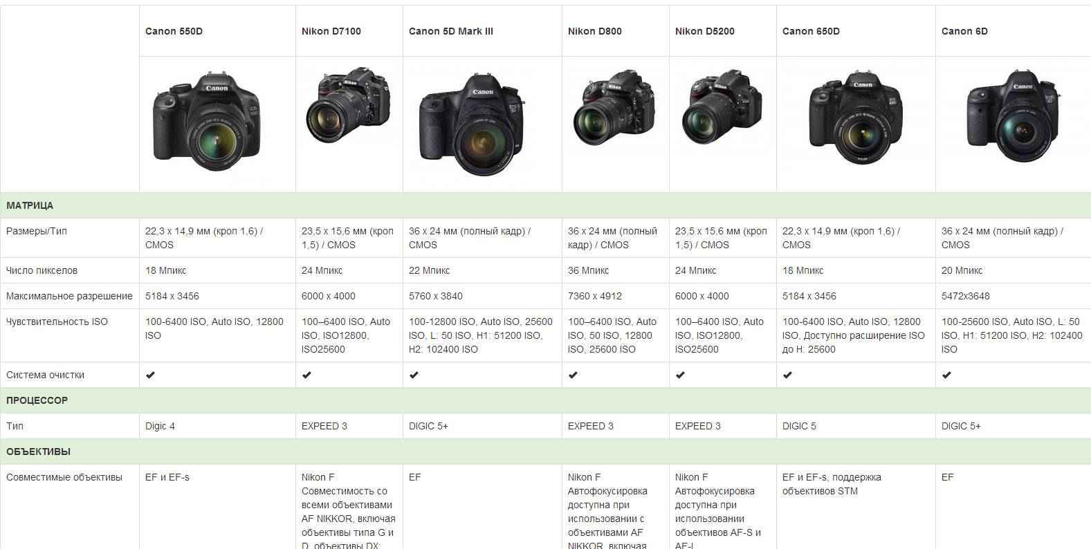 Обзор зеркальных фотоаппаратов nikon
