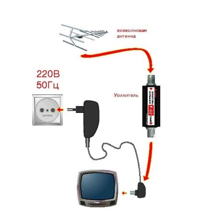 Как подключить комнатную антенну к телевизору пошагово: как настроить домашнюю антенну на самсунг и lg