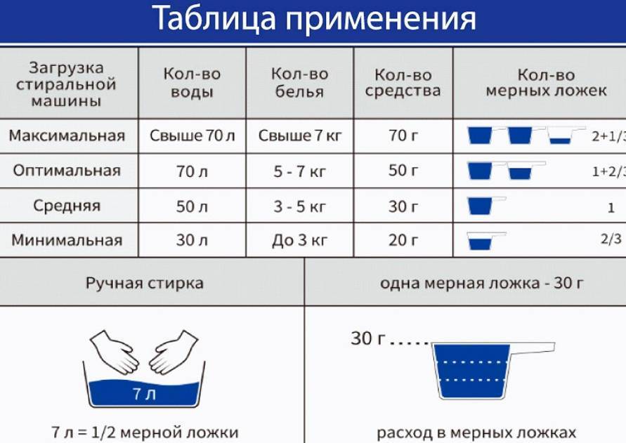 Расход стирального порошка в стиральной машине: сколько сыпать?