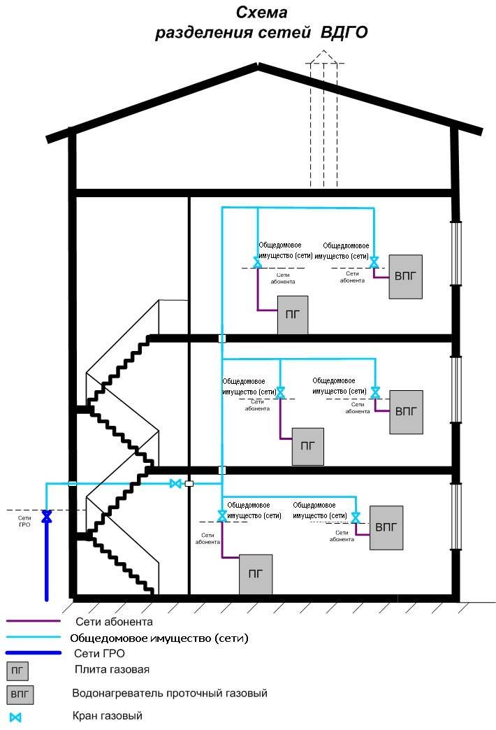 Что такое газификация жилого дома: этапы, нормативные документы