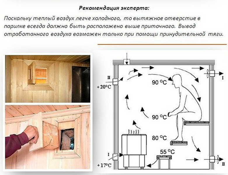 Монтаж системы вентиляции в бане (сауне, парилке, предбаннике), особенности воздухообмена в разных помещениях