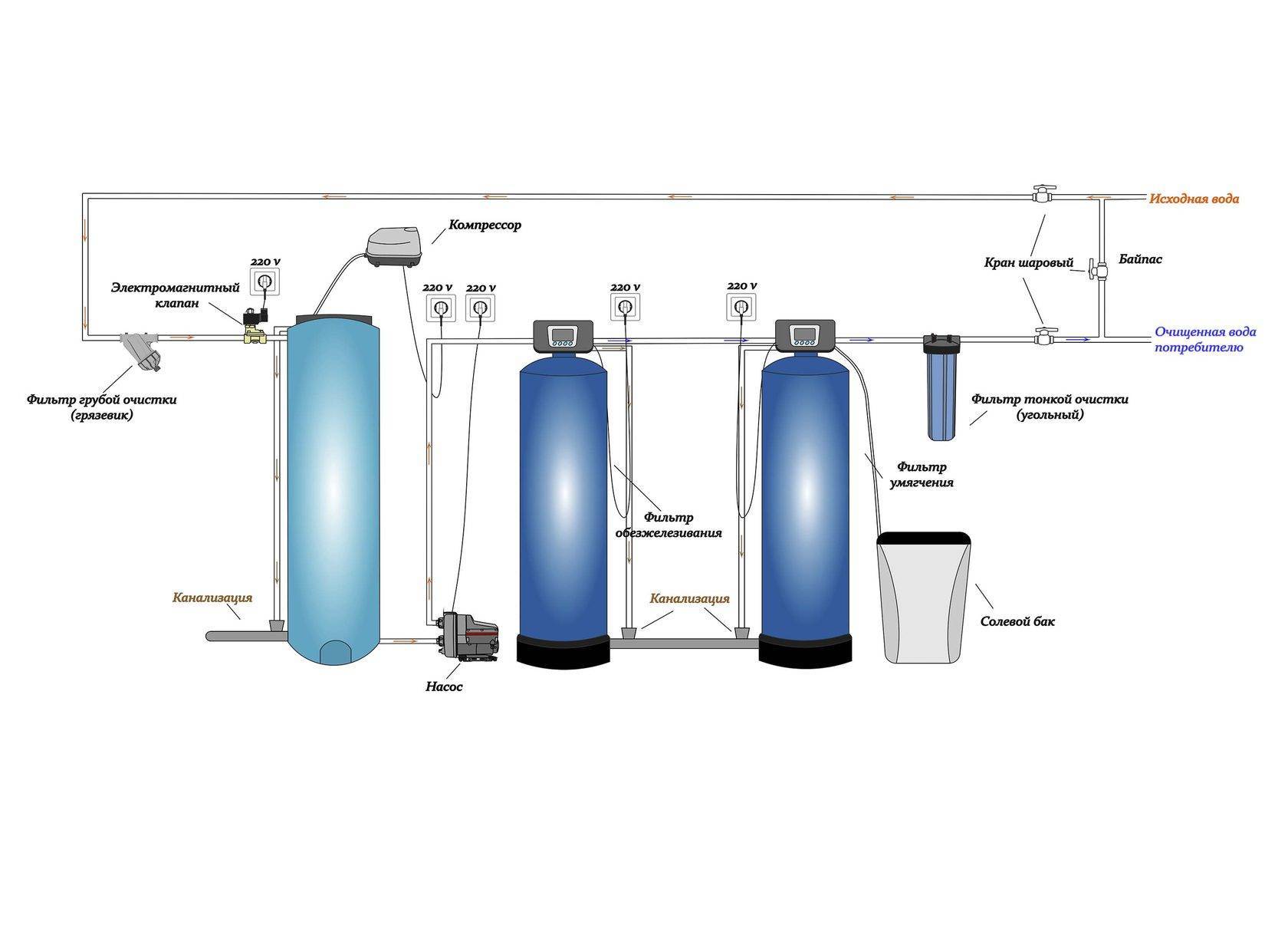 Производительность фильтра воды. СВМ-1 система очистки воды- комплектация. Схема установки системы очистки воды. Схема подключения системы очистки воды с аэроколоннами. Система водоочистки sed2.
