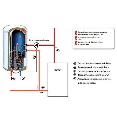 Устройство водонагревателя: как работает бойлер