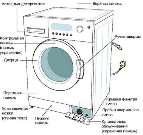 Не работает стиральная машина: что делать?⭐ инструкция как починить стиральную машину самостоятельно - гайд от home-tehno????