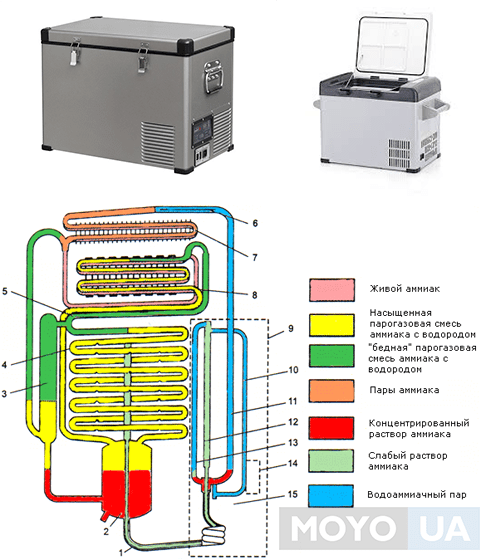 Абсорбционный холодильник: принцип работы и принципиальная схема
