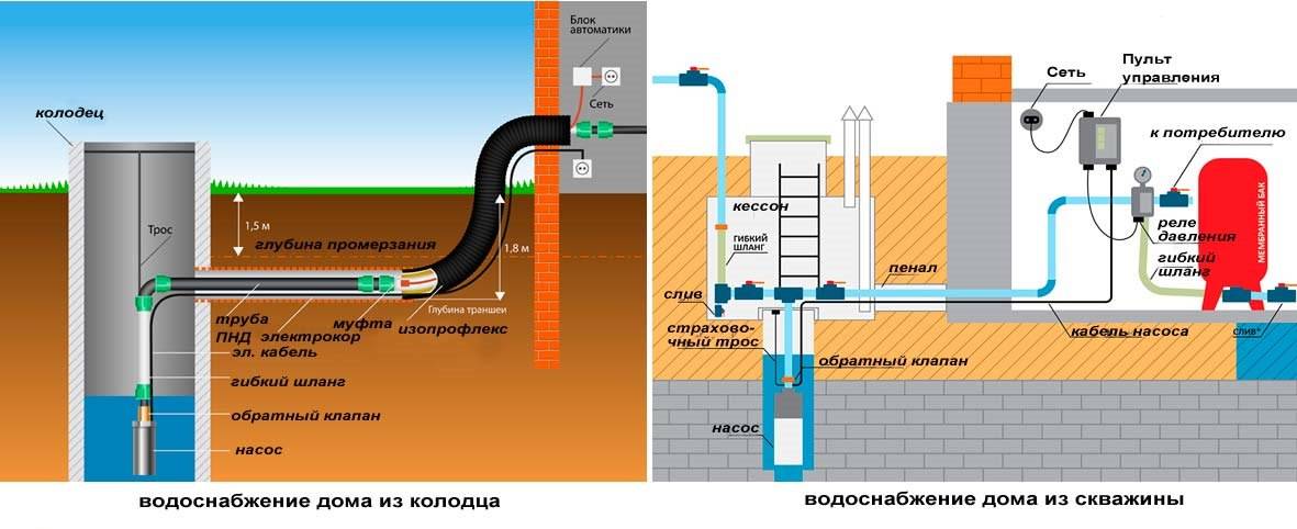 Как подключить частный дом к центральному водопроводу