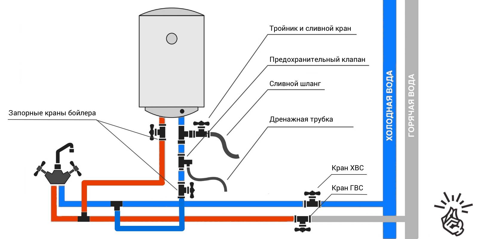 Как установить накопительный электрический водонагреватель своими руками