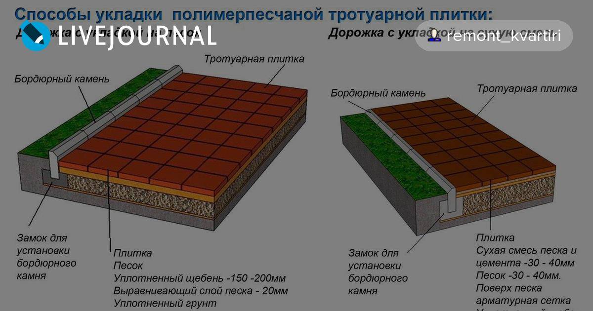 Технология укладки тротуарной плитки на песок: как класть правильно