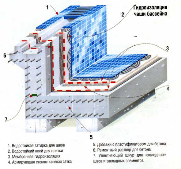 Гидроизоляция бассейна своими руками: материалы, советы, инструкции | housedb.ru