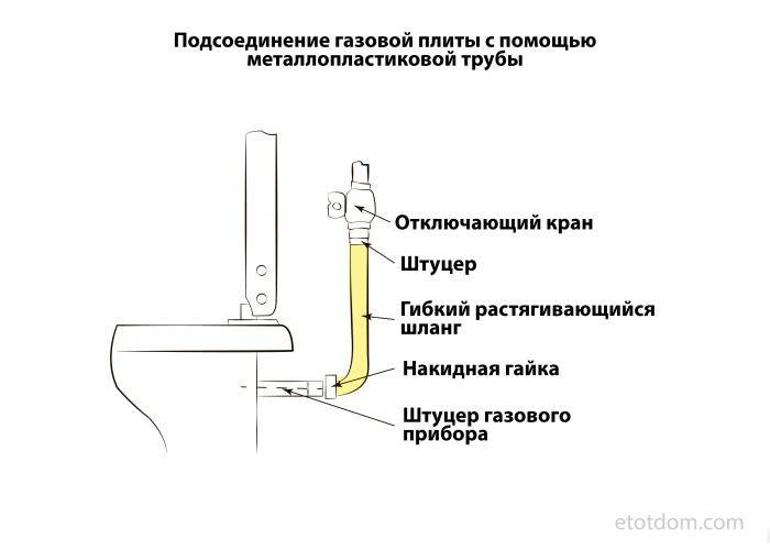 Как подключить газовую плиту к баллону своими руками – пошаговая инструкция