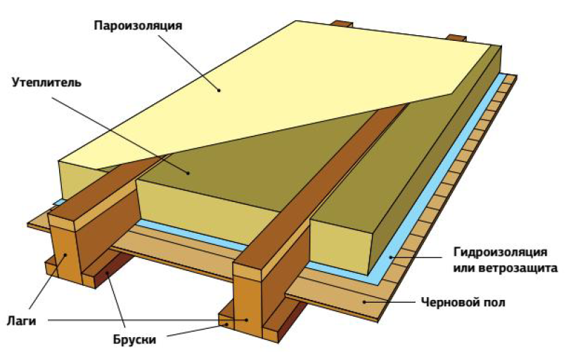 Методы утепления деревянного пола в деревянном частном доме