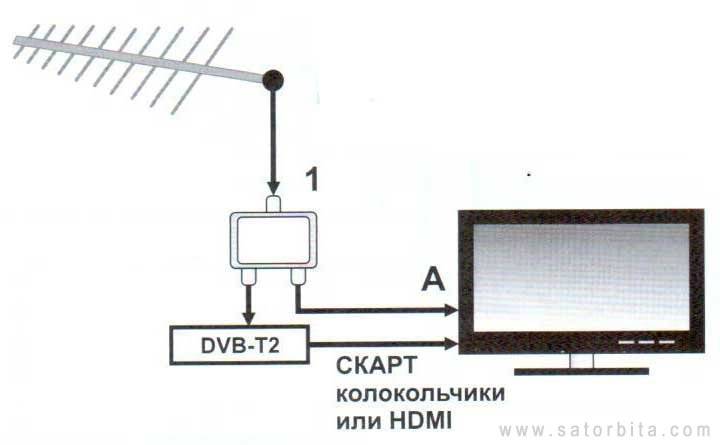 Правила подключения антенны к телевизору