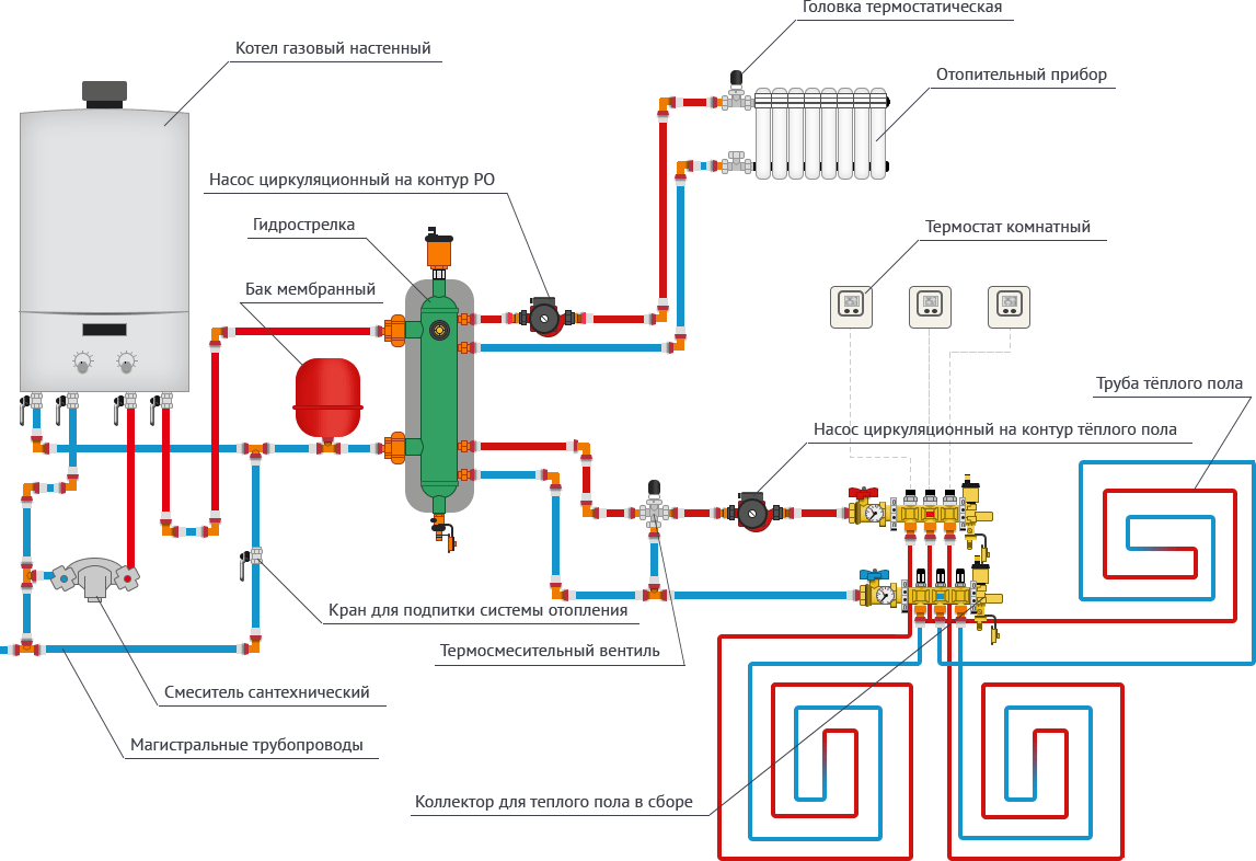 Подключение двухконтурного газового котла к системе отопления