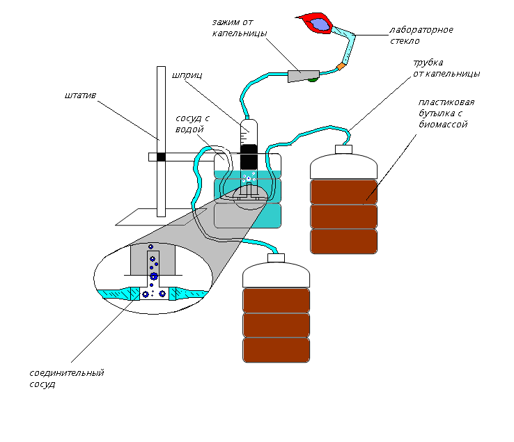 Выработка метана. Биореактор для производства биогаза. Биореактор для навоза схемы. Биогазовая станция схема. Биогаз из навоза схема.