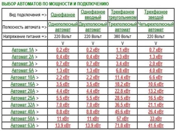Сколько ампер в 1 квт 380в таблица - moy-instrument.ru - обзор инструмента и техники