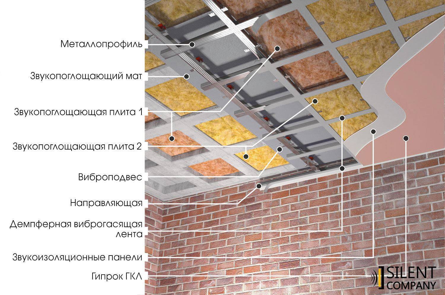 Шумоизоляция потолка в квартире своими руками: хитрости и советы для устранения лишнего шума