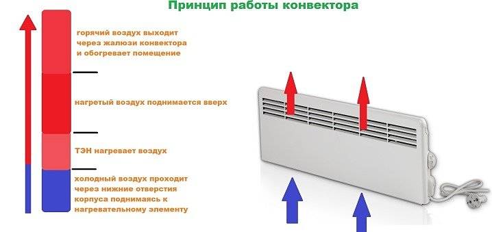 Виды и типы конвекторов отопления