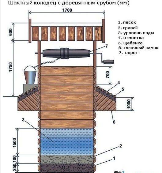 Колодец своими руками: инструкция по строительству на даче
