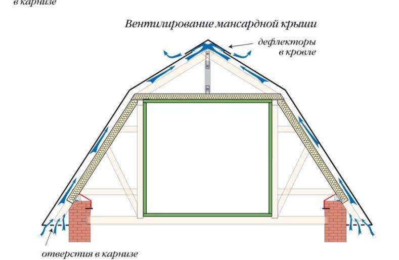 Способы и правила обустройства вентиляционной системы мансарды. как сделать вентиляцию крыши над мансардой, жилого чердака и кровли своими руками
