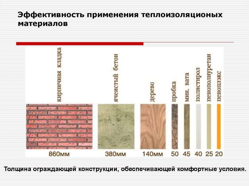Утеплители для стен внутри дома: виды, технические характеристики, преимущества и недостатки
