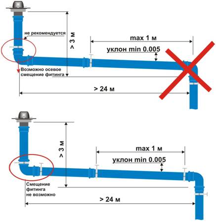 Как рассчитать уклон канализационной трубы