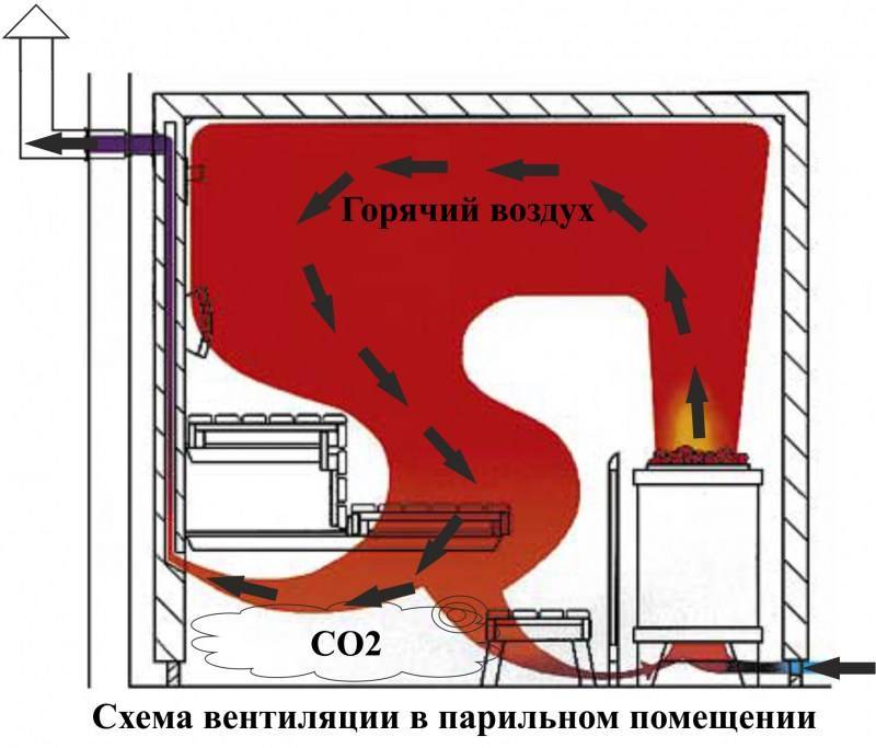 Вентиляция в сауне — как правильно сделать с электрокаменкой – ремонт своими руками на m-stone.ru